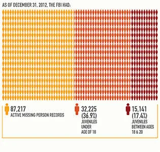 Understanding Missing Children Statistics in the United States